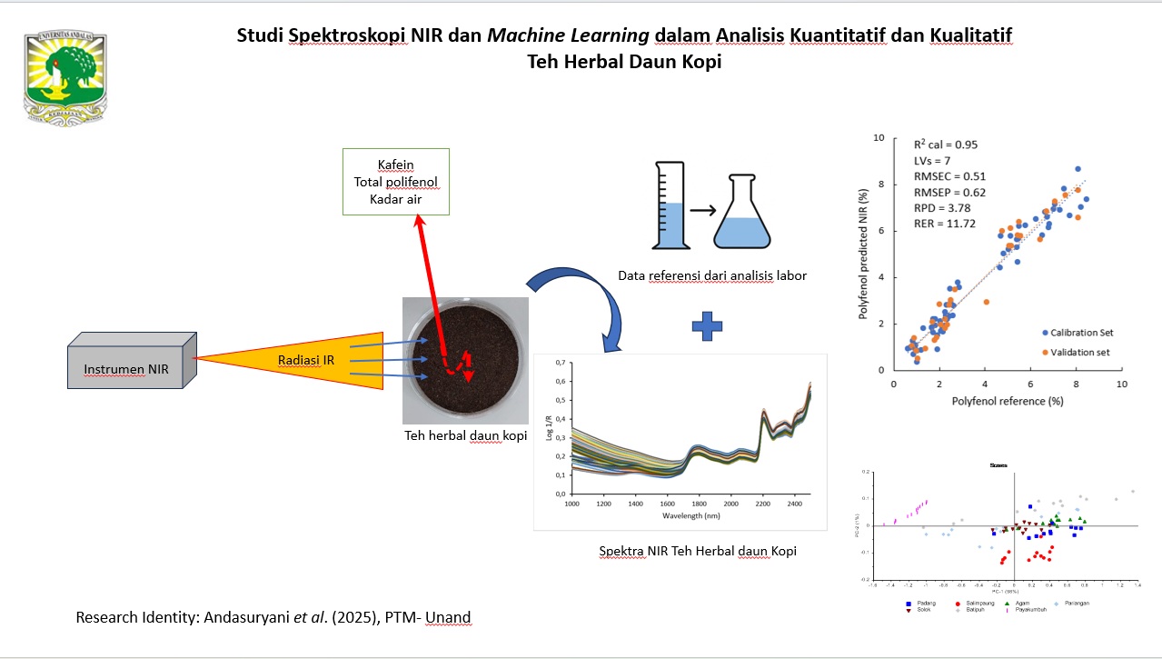 Studi Spektroskopi NIR dan Machine Learning dalam Analisis Kuantitatif dan Kualitatif Teh Herbal Daun Kopi